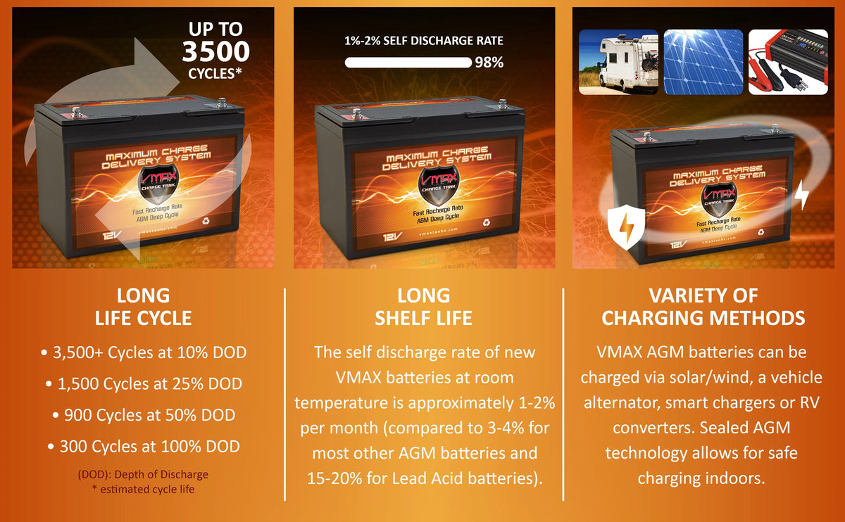 VMAX MR127-100 12V 100Ah AGM Deep Cycle Marine Battery for 12 Volt 45 Pound 45lb Thrust 12V Trolling Motors